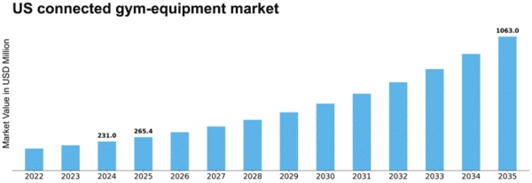 US Connected Gym Equipment Market Size