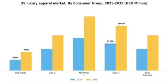US Luxury Apparel Market Segment Image 0