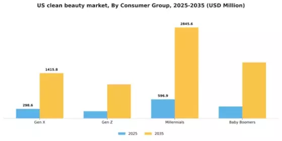 US Clean Beauty Market Segment Image 0