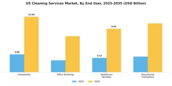 US Cleaning Services Market Segment Image 1