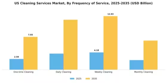 US Cleaning Services Market Segment Image 2