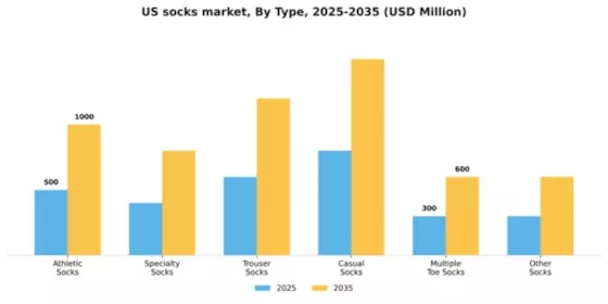 US Socks Market Segment Image 3