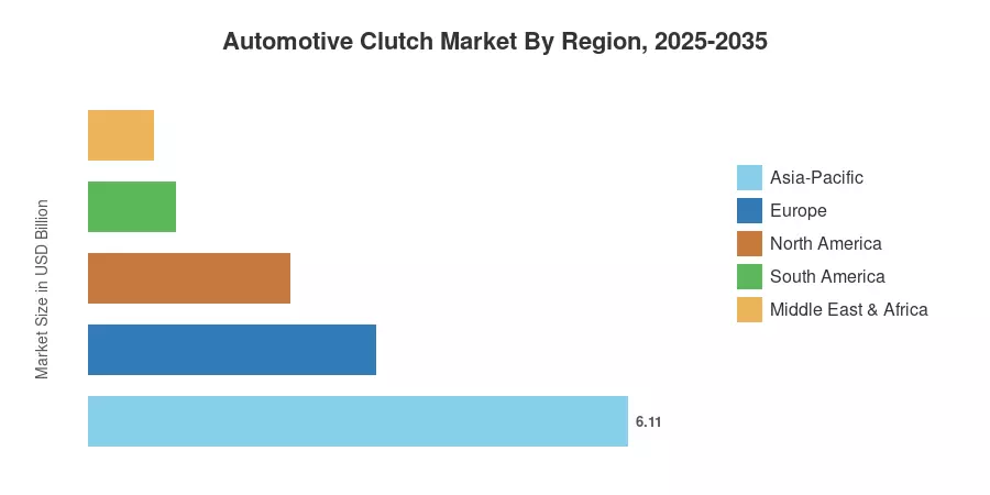 Automotive Clutch Market By Region, 2025-2035