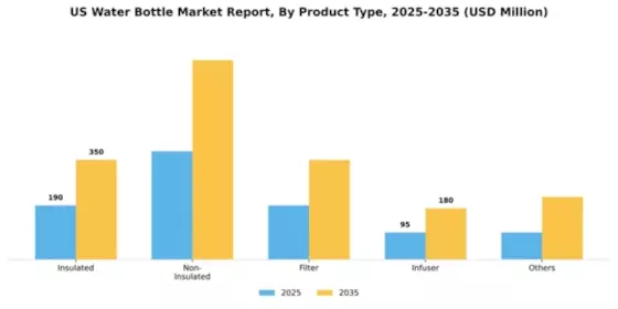 US Water Bottle Market Segment Image 2