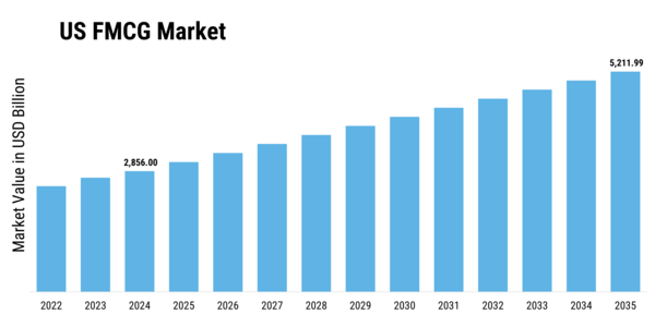 US India FMCG Market Size