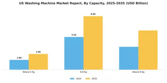 US Washing Machine Market Segment Image 0