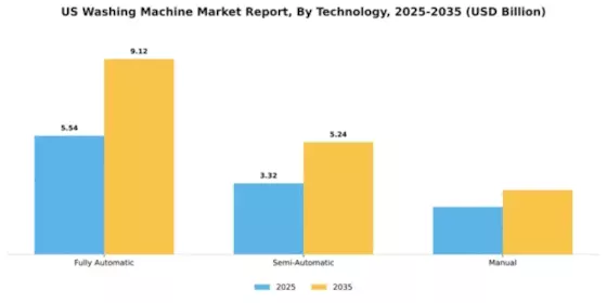 US Washing Machine Market Segment Image 2