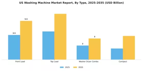 US Washing Machine Market Segment Image 3