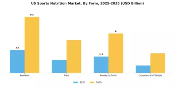 US Sports Nutrition Market Segment Image 2