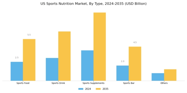 US Sports Nutrition Market Segment Image 0