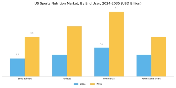 US Sports Nutrition Market Segment Image 1