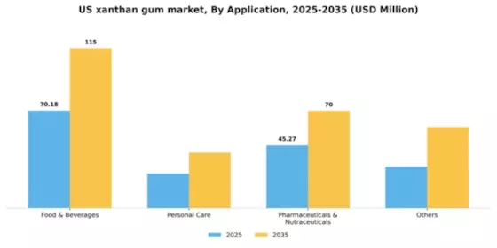 US Xanthan Gum Market Segment Image 0