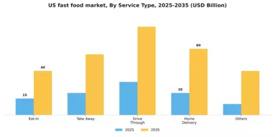US Fast Food Market Segment Image 0