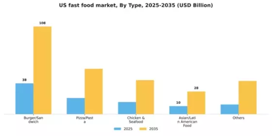US Fast Food Market Segment Image 1