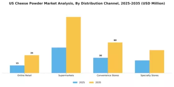 US Cheese Powder Market Segment Image 1
