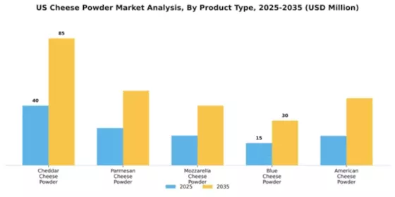 US Cheese Powder Market Segment Image 3