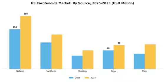 US Carotenoids Market  Segment Image 3