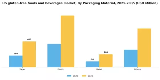US Gluten Free Foods Beverages Market Segment Image 1