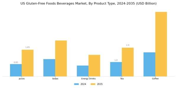 US Gluten Free Foods Beverages Market Segment Image 0