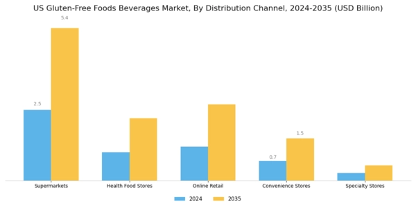 US Gluten Free Foods Beverages Market Segment Image 1