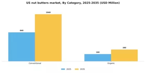 US Nut Butters Market Segment Image 0