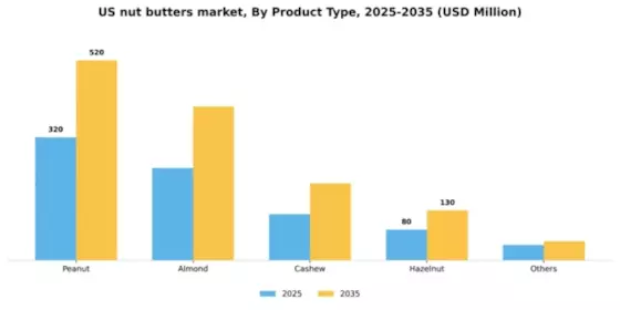 US Nut Butters Market Segment Image 2