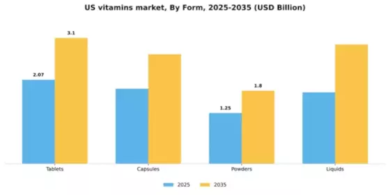 US Vitamins Market Segment Image 2