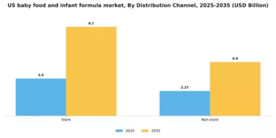 US Baby Food Infant Formula Market Segment Image 0