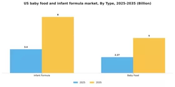 US Baby Food Infant Formula Market Segment Image 2