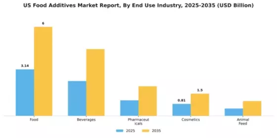 US Food Additives Market Segment Image 0