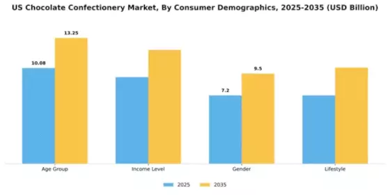 US North American Chocolate Confectionery Market Segment Image 0