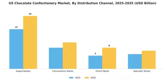 US North American Chocolate Confectionery Market Segment Image 1