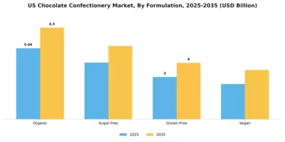 US North American Chocolate Confectionery Market Segment Image 2