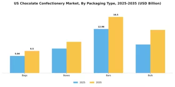 US North American Chocolate Confectionery Market Segment Image 3