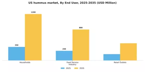 US Hummus Market Segment Image 1