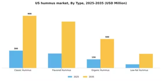 US Hummus Market Segment Image 3