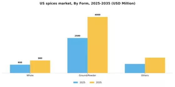 US Spices Market Segment Image 2