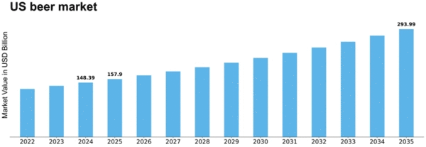 US Beer Market Size