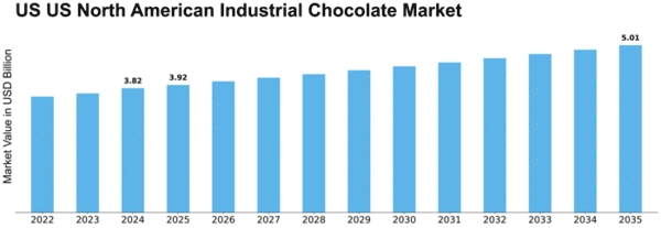 US North American Industrial Chocolate Market Size