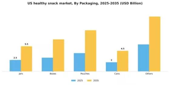 US Healthy Snack Market Segment Image 2