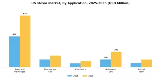 US Stevia Market Segment Image 0