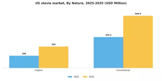 US Stevia Market Segment Image 3