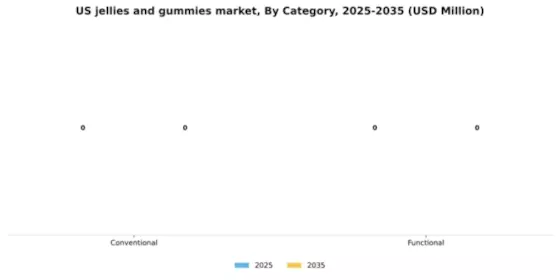 US Jellies Gummies Market Segment Image 0