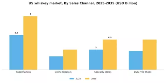 US Whiskey Market Segment Image 2