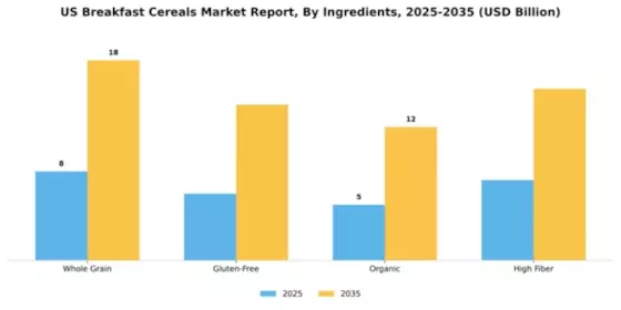 US Breakfast Cereals Market Segment Image 2