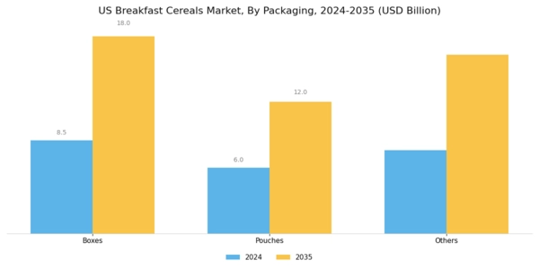 US Breakfast Cereals Market Segment Image 1