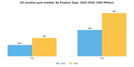 US Nicotine Gum Market Segment Image 2