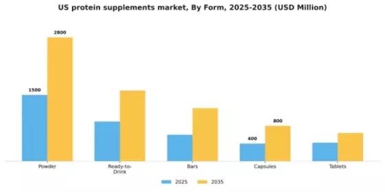 US Protein Supplements Market Segment Image 2