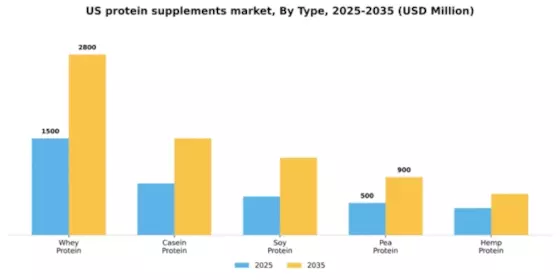 US Protein Supplements Market Segment Image 3