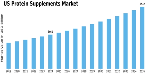 US Protein Supplements Market Size